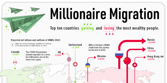 2022全球百万富翁迁徙报告出炉！预计2023将爆发移民潮！